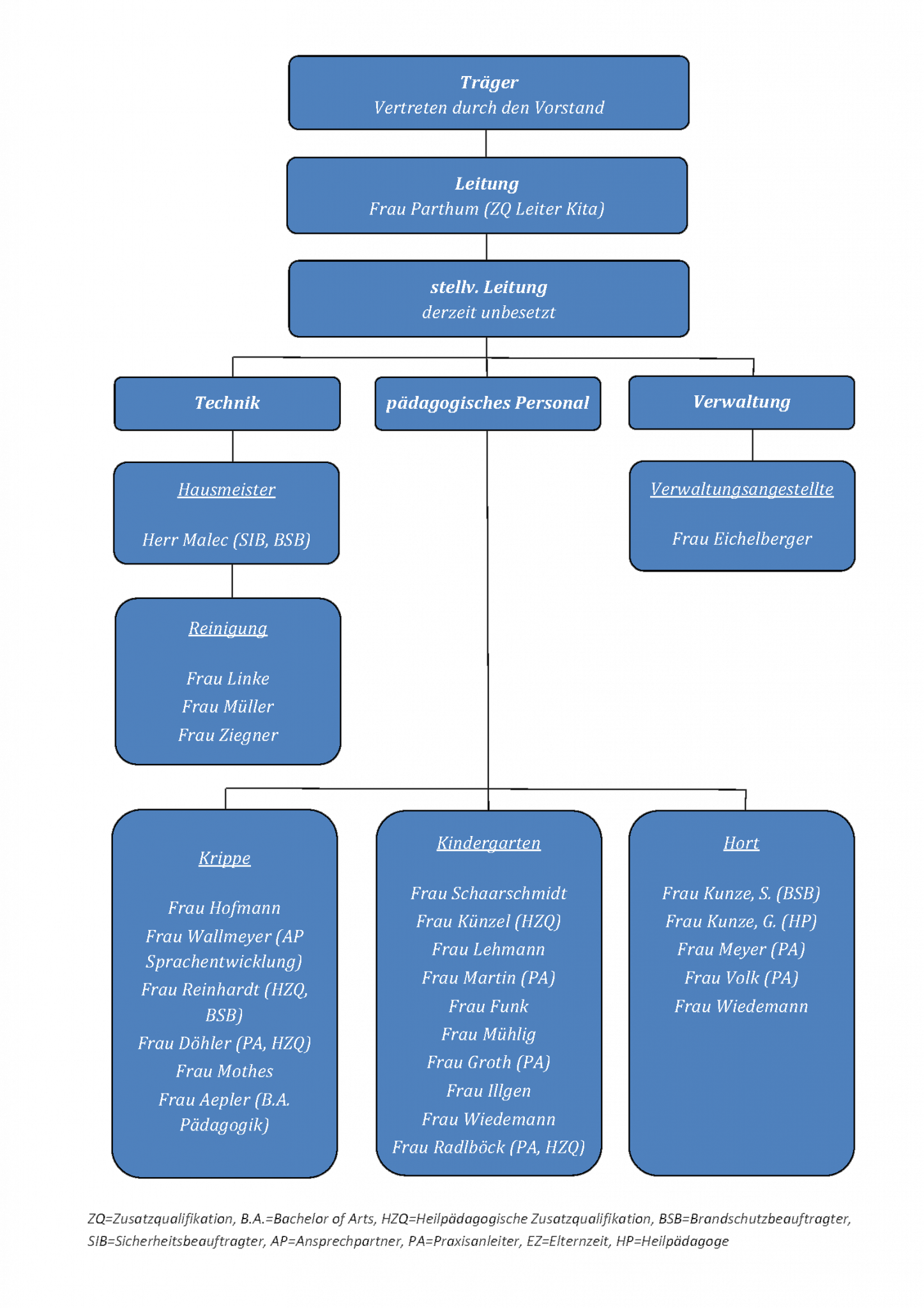 KiTa Rathausplatz - Röhrsdorfer Kinderwelt e.V.